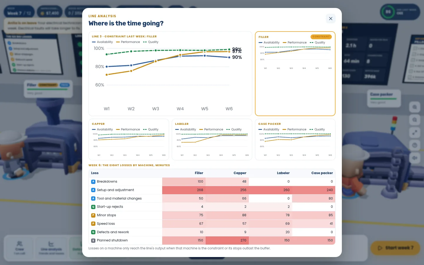 OEE analysis and the eight losses OEE Factory Simulator: OEE analysis showing availability, performance and quality by machine and the eight TPM losses in minutes